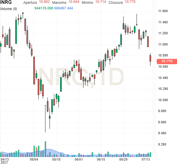 ishare clean energy etf