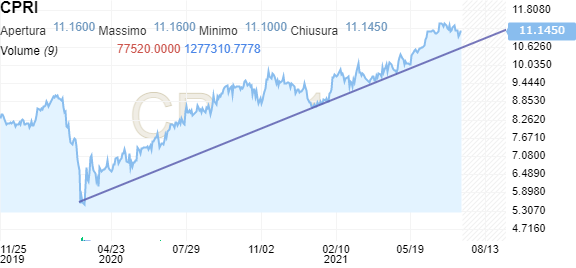 quotazioni e prezzi investing