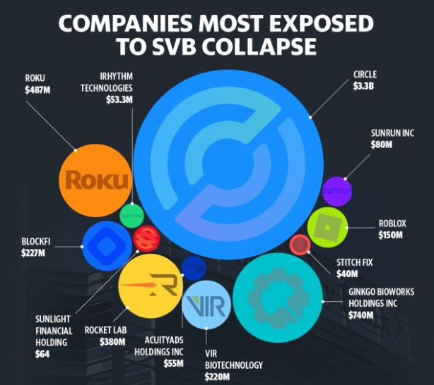 Companies Most Vulnerable to SVB Collapse