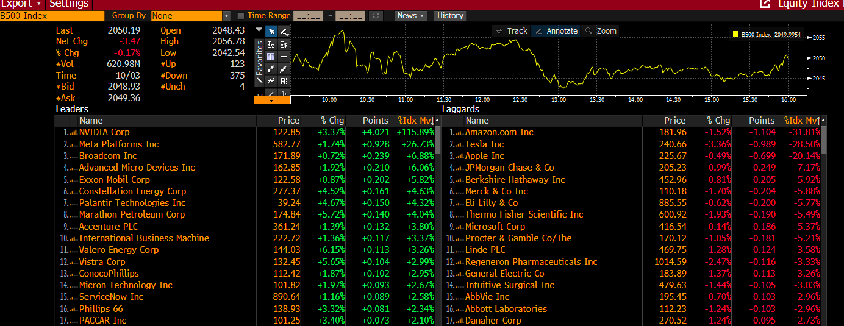 Performance on Bloomberg 500 Index