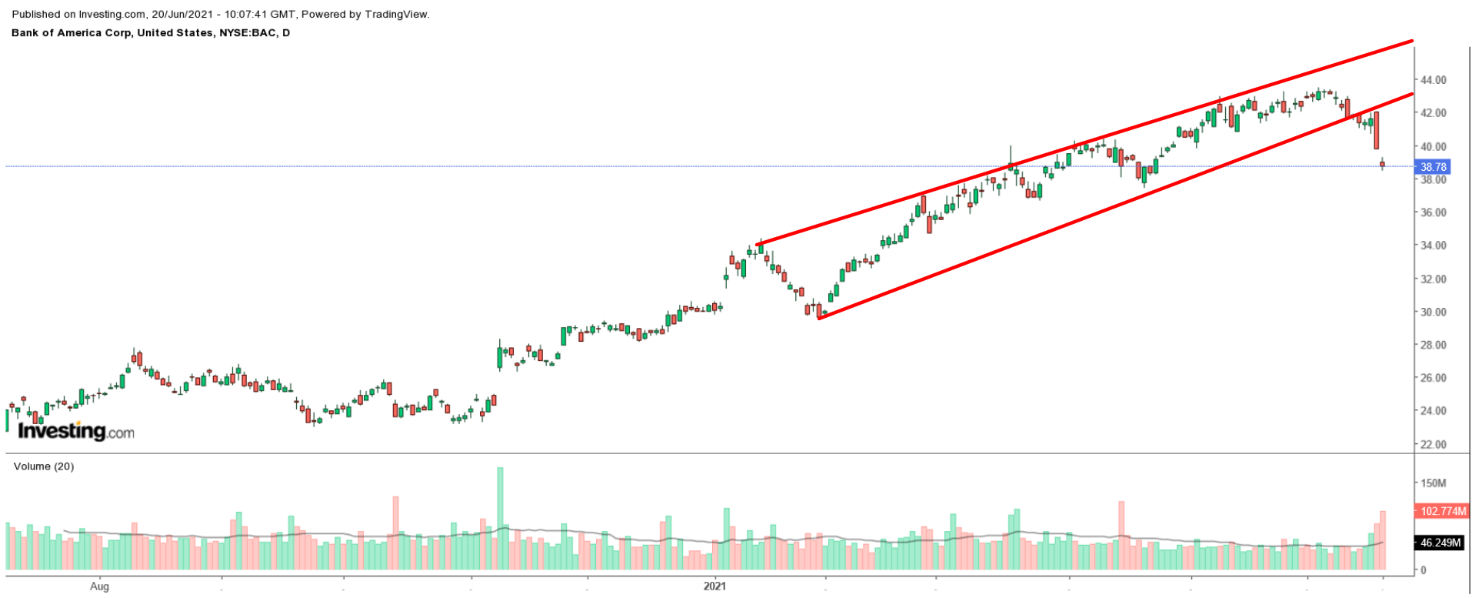 Bank of America Daily Chart