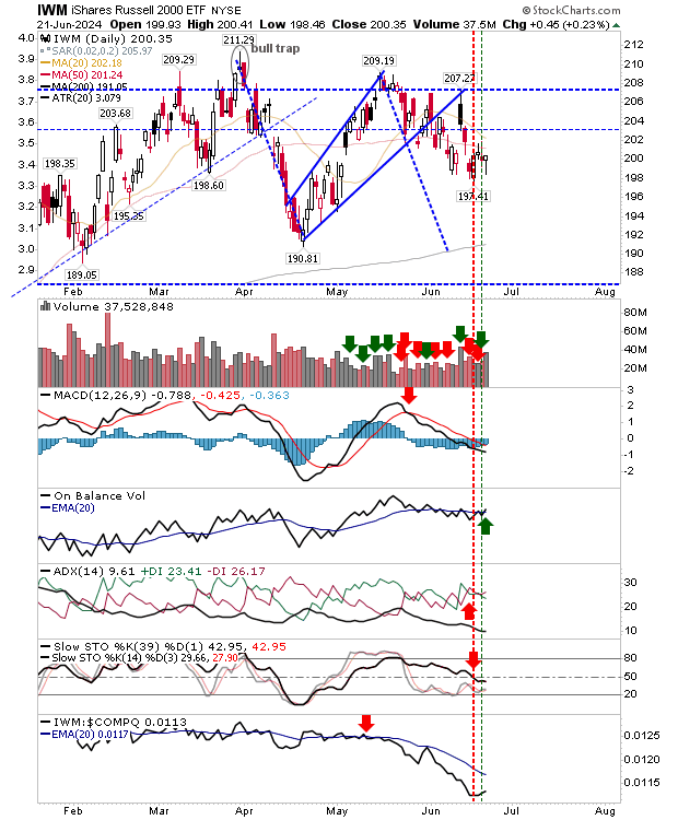 IWM-Daily Chart