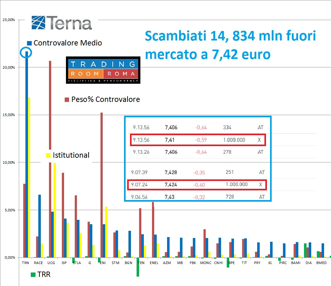 Contratto medio pari al 22% del totale del Ftsemib, dovuto ai 14,83 mln scambiati fuori mercato 