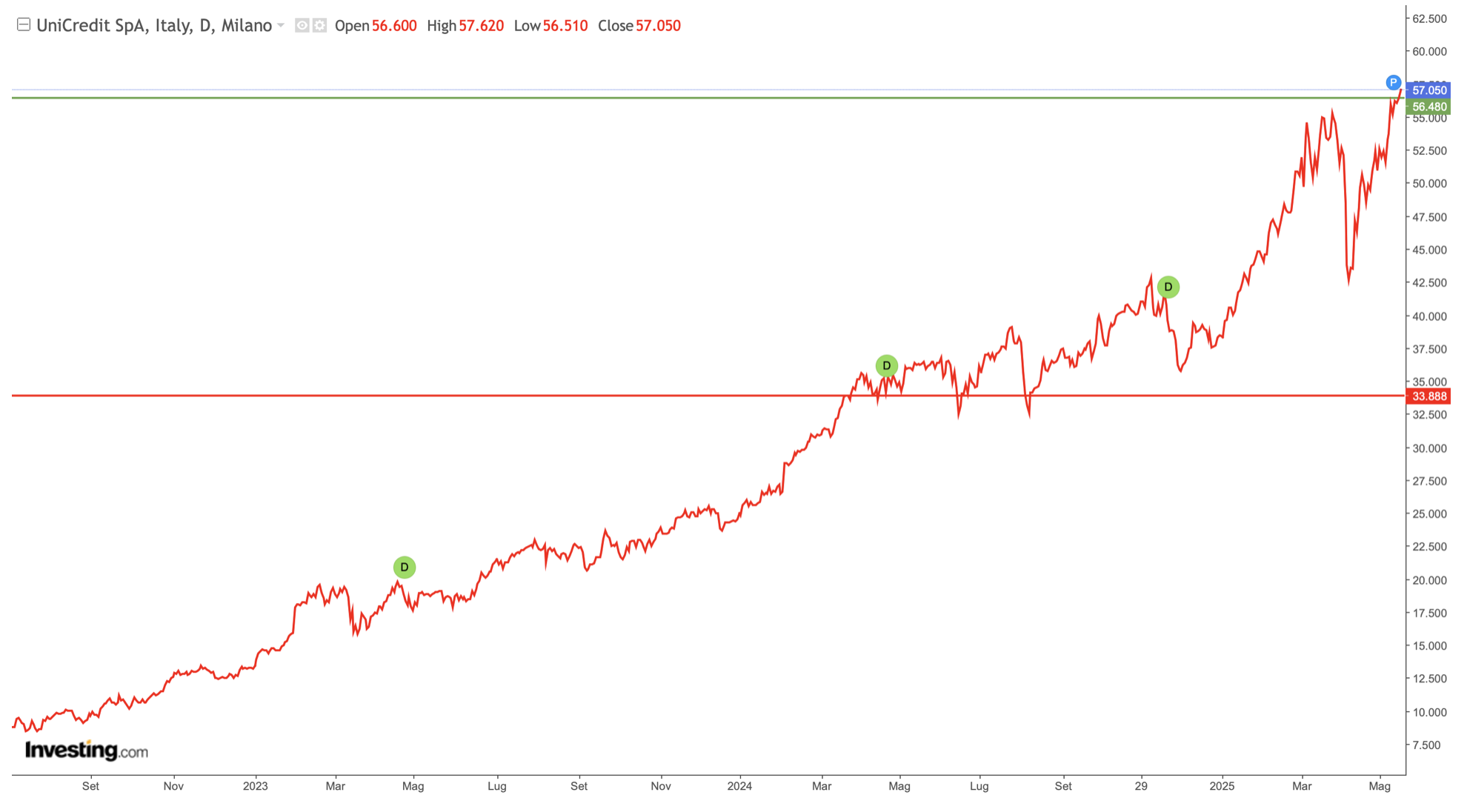 Unicredit
