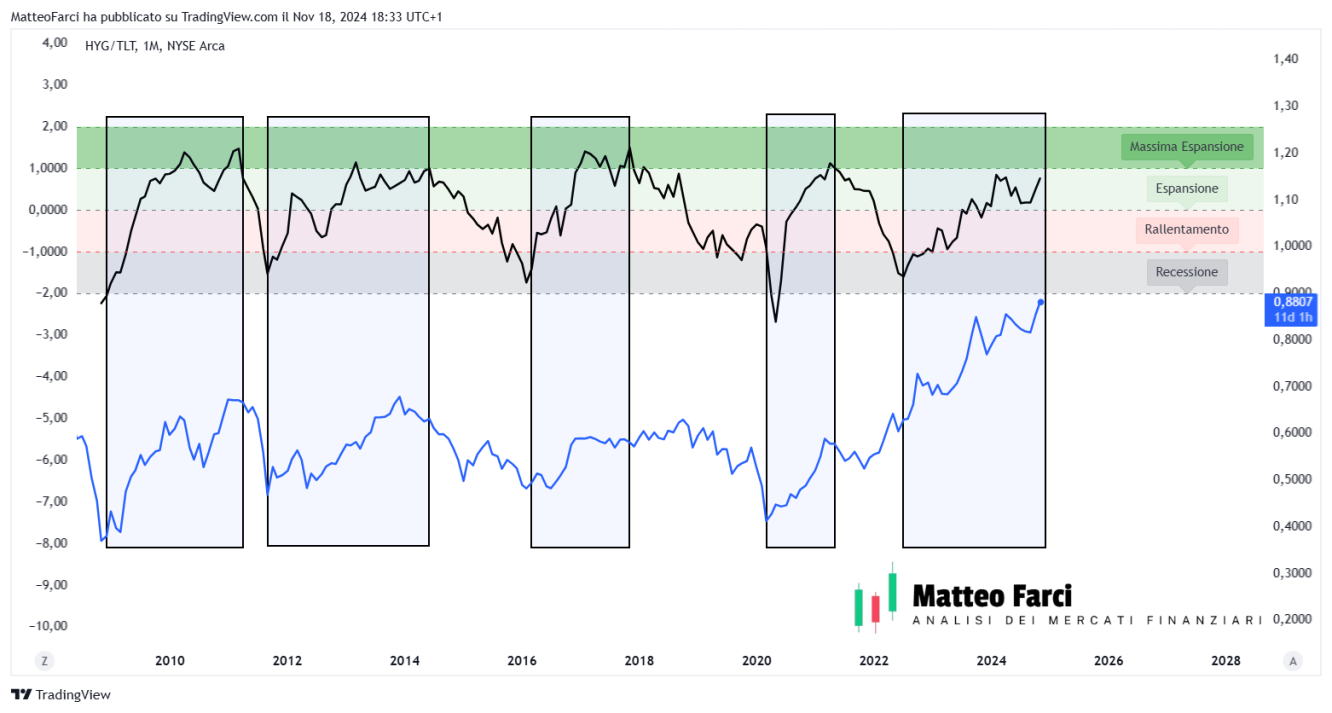 La correlazione positiva tra Ciclo economico e HYG/TLT. 