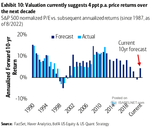 Fonte: Factset, BoFA