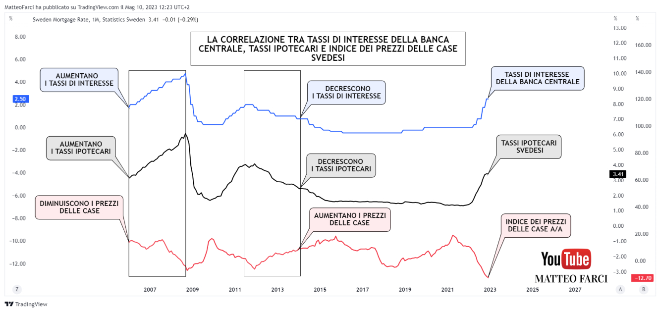 Come i tassi di interesse e i tassi ipotecari influenzano l'indice dei prezzi delle case Come i tassi di interesse e i tassi ipotecari influenzano l'indice dei prezzi delle case