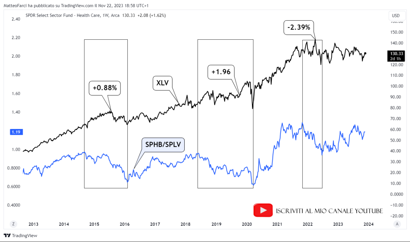Le prestazioni del settore sanitario quando SPLV sovraperforma SPHB. Grafico settimanale