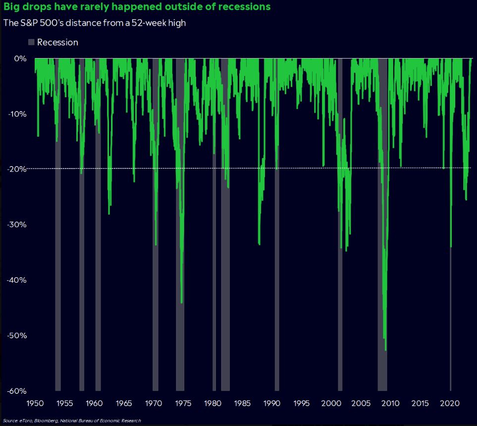 Correzioni dai massimi S&P 500