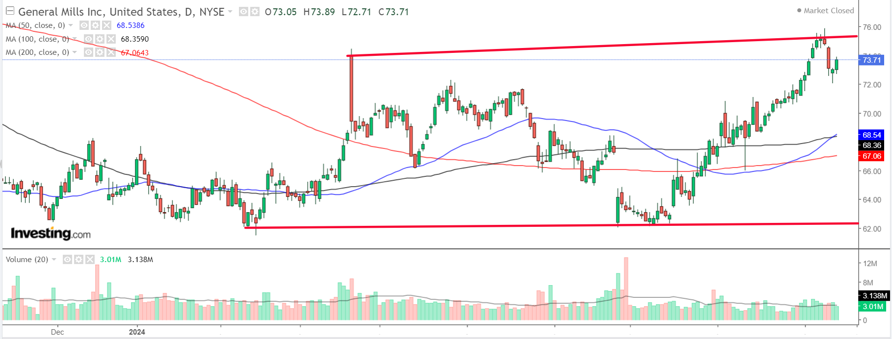 General Mills Chart