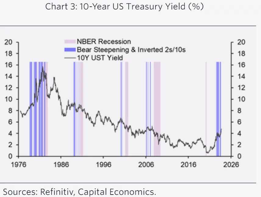bear-steepening - Capital Economics