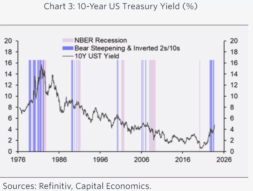 Bear Steepening