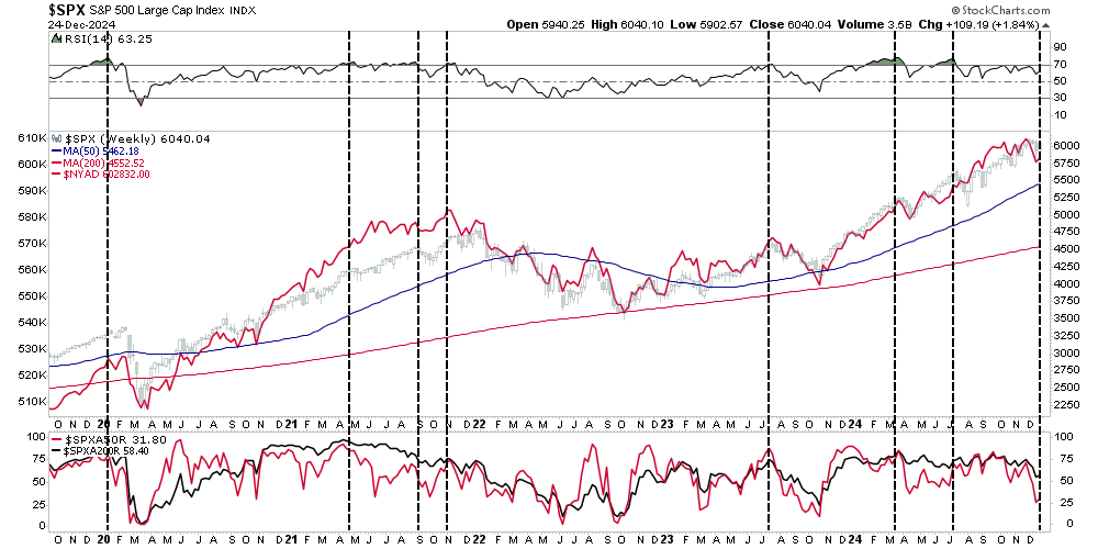 SPX Weekly Chart