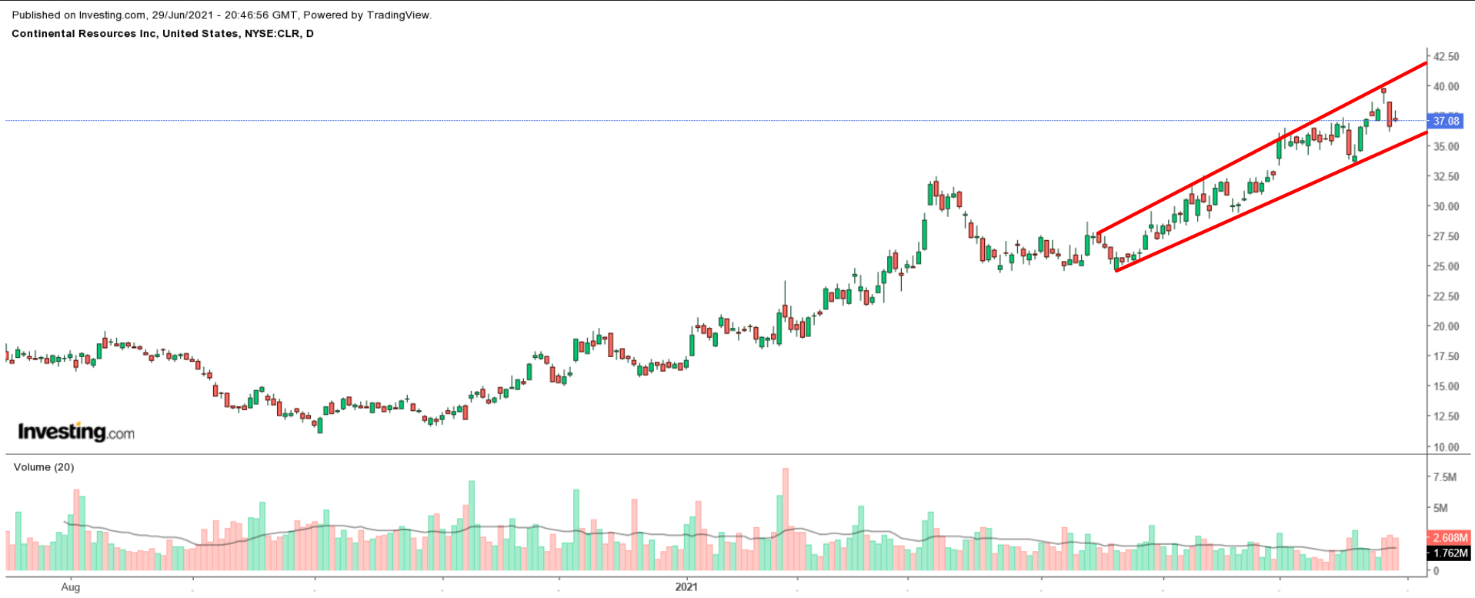 CLR Daily Chart