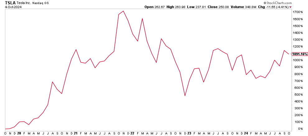 Tesla Price Chart