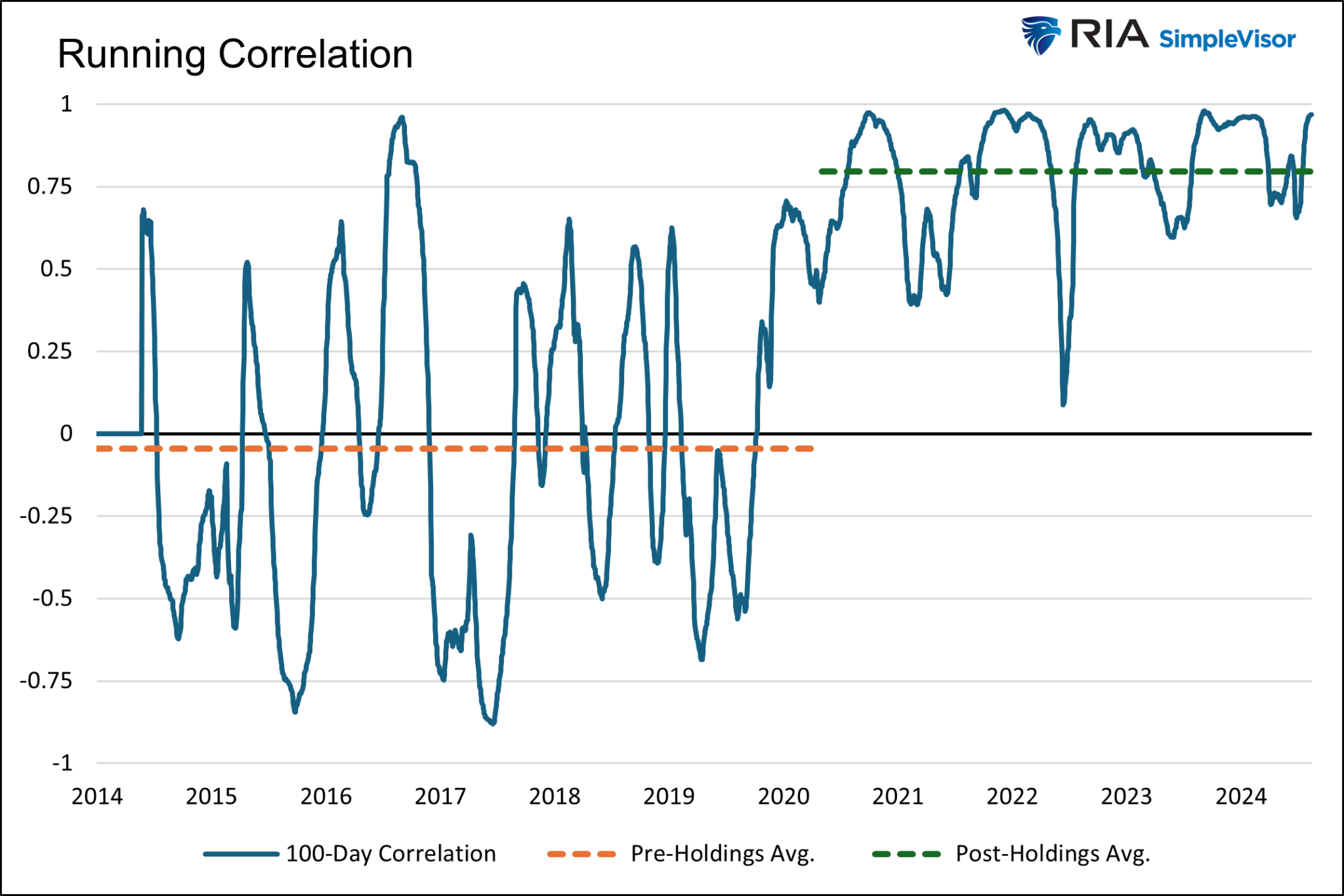 MSTR Bitcoin Correlation