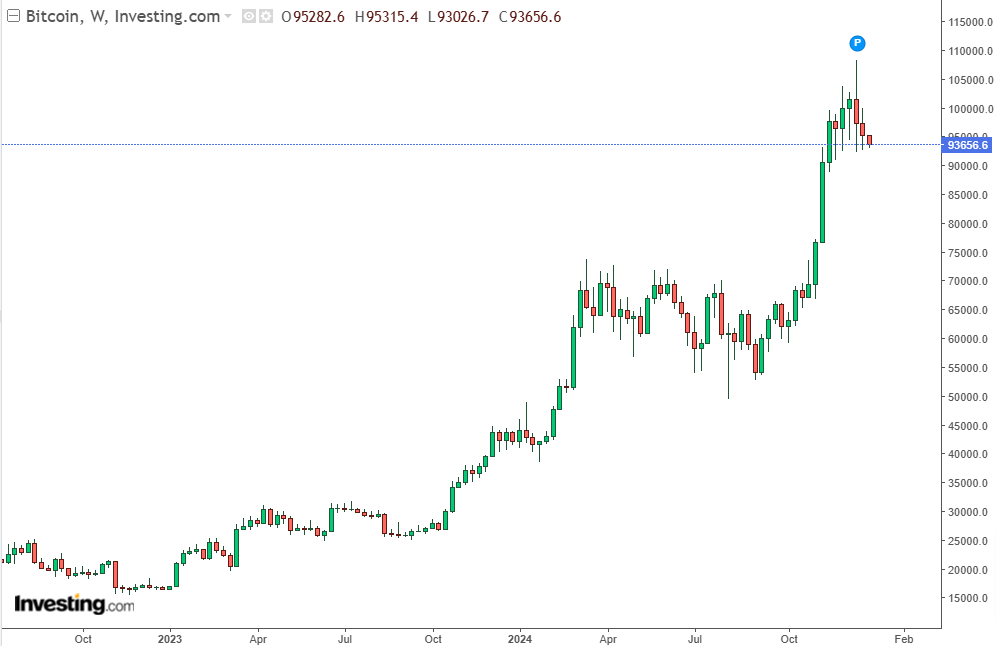 Bitcoin Weekly Price Chart