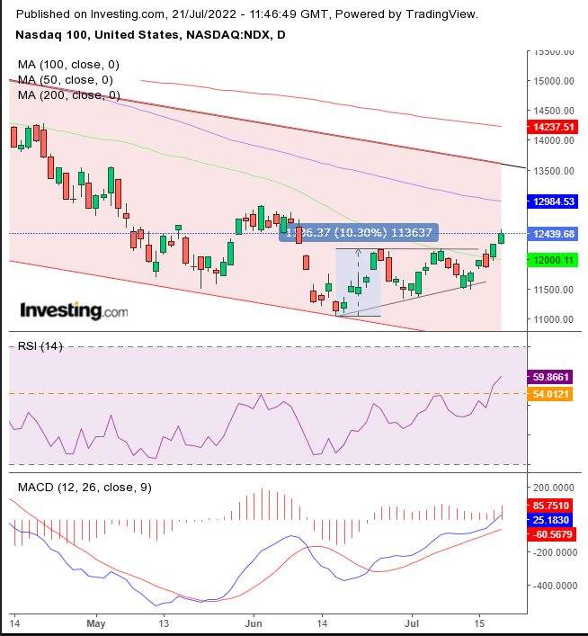 NASDAQ Daily