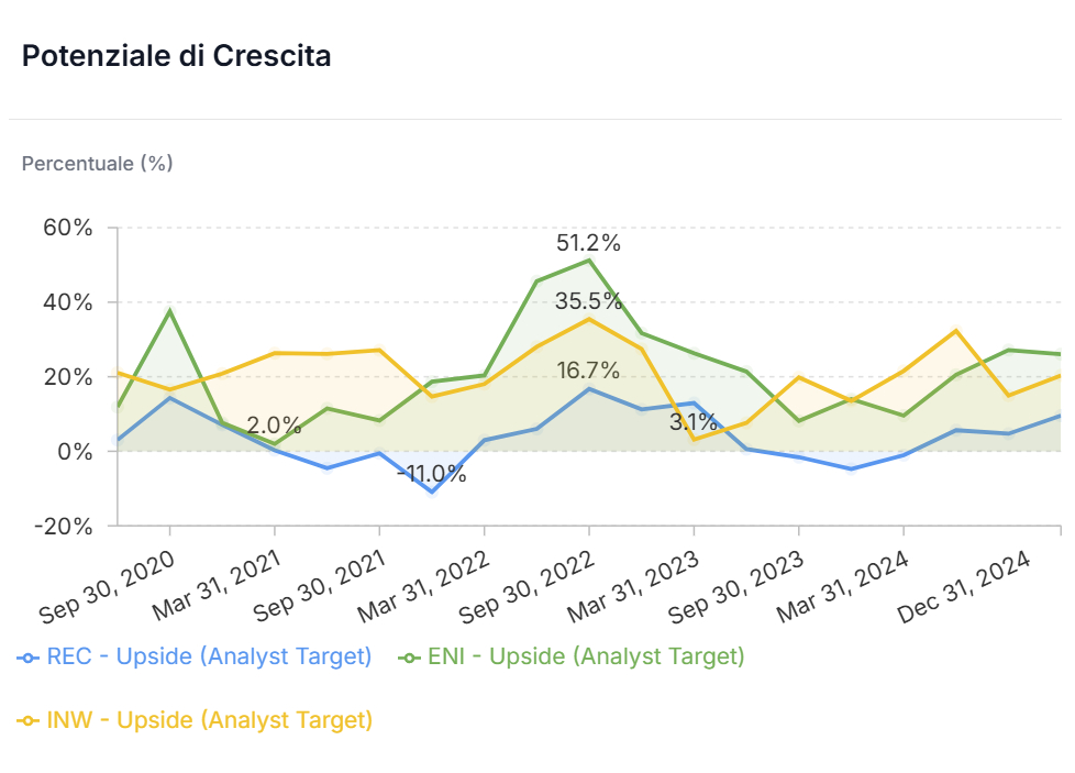 Comparazione Potenziale di Crescita