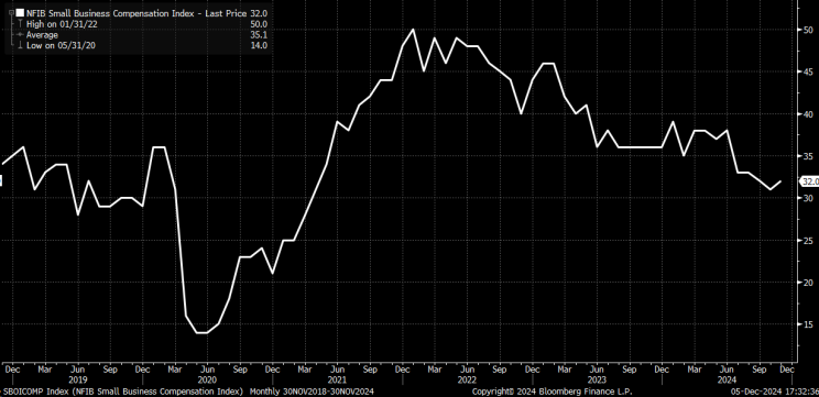 NFIB Small Business Compensation Index