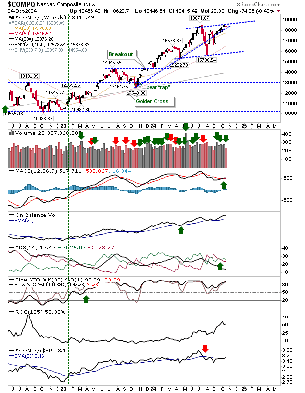 COMPQ-Weekly Chart