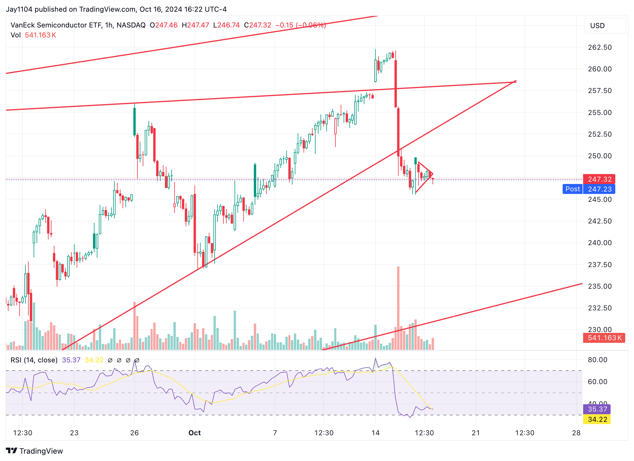 SMH ETF-1-Hour Chart