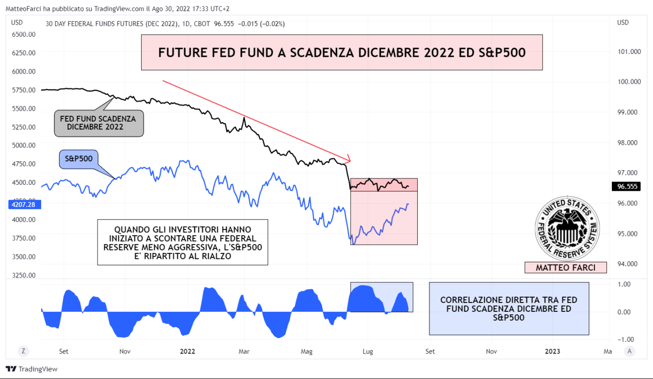 Future fed fund scadenza dicembre 2022 ed S&P500