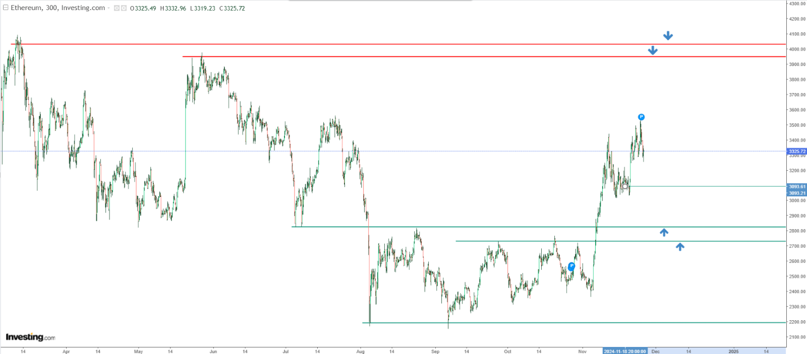 Ethereum Price Chart