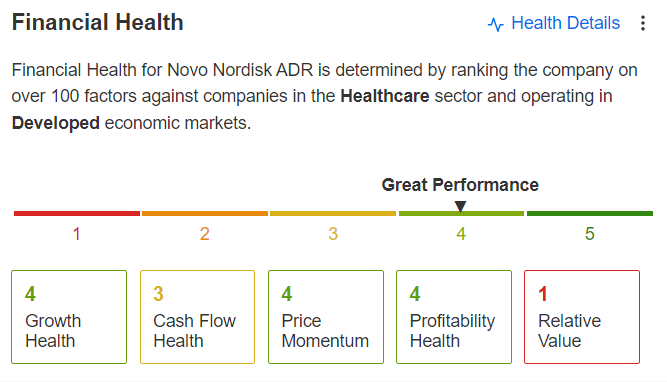 Financial Health Novo Nordisk