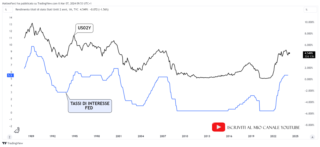 La correlazione positiva tra US02Y (rendimento del titolo di stato a scadenza 2 anni statunitense) e tassi di interesse. Grafico mensile