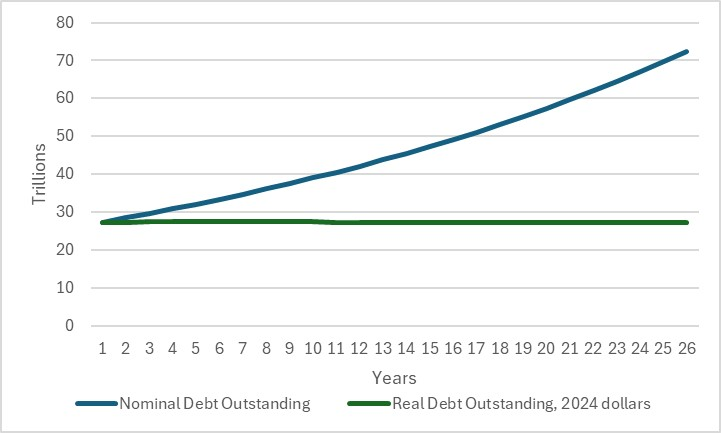 Outstanding Debt