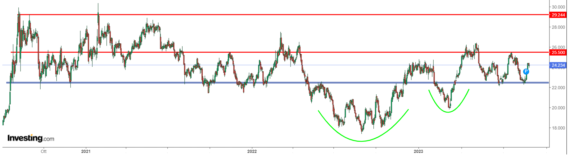 Silver Price Chart