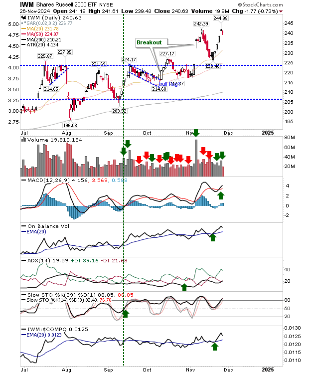 IWM-Daily Chart