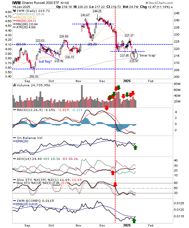 IWM-Daily Chart