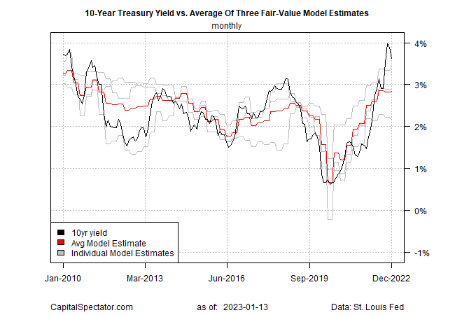 US 10-Year Vs. Average of Three Fair Value Models