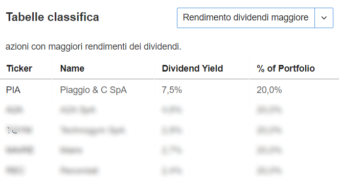 rendimento dei dividendi