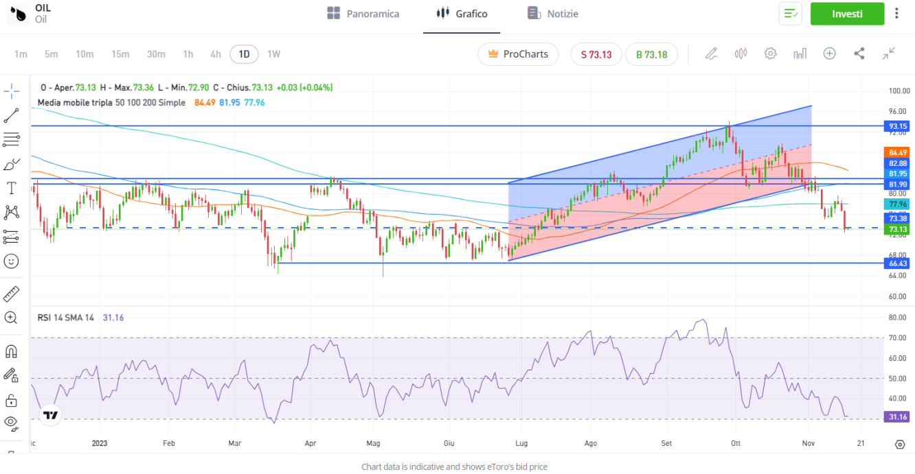 Curva futures WTI