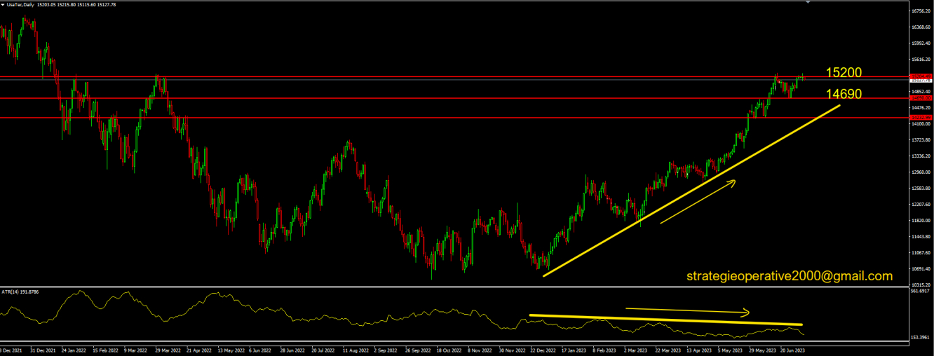 Nasdaq daily