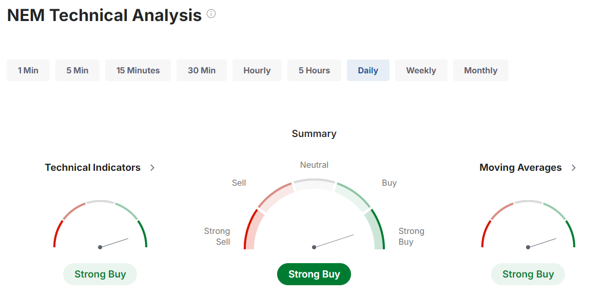 Newmont Goldcorp Technical Sentiment