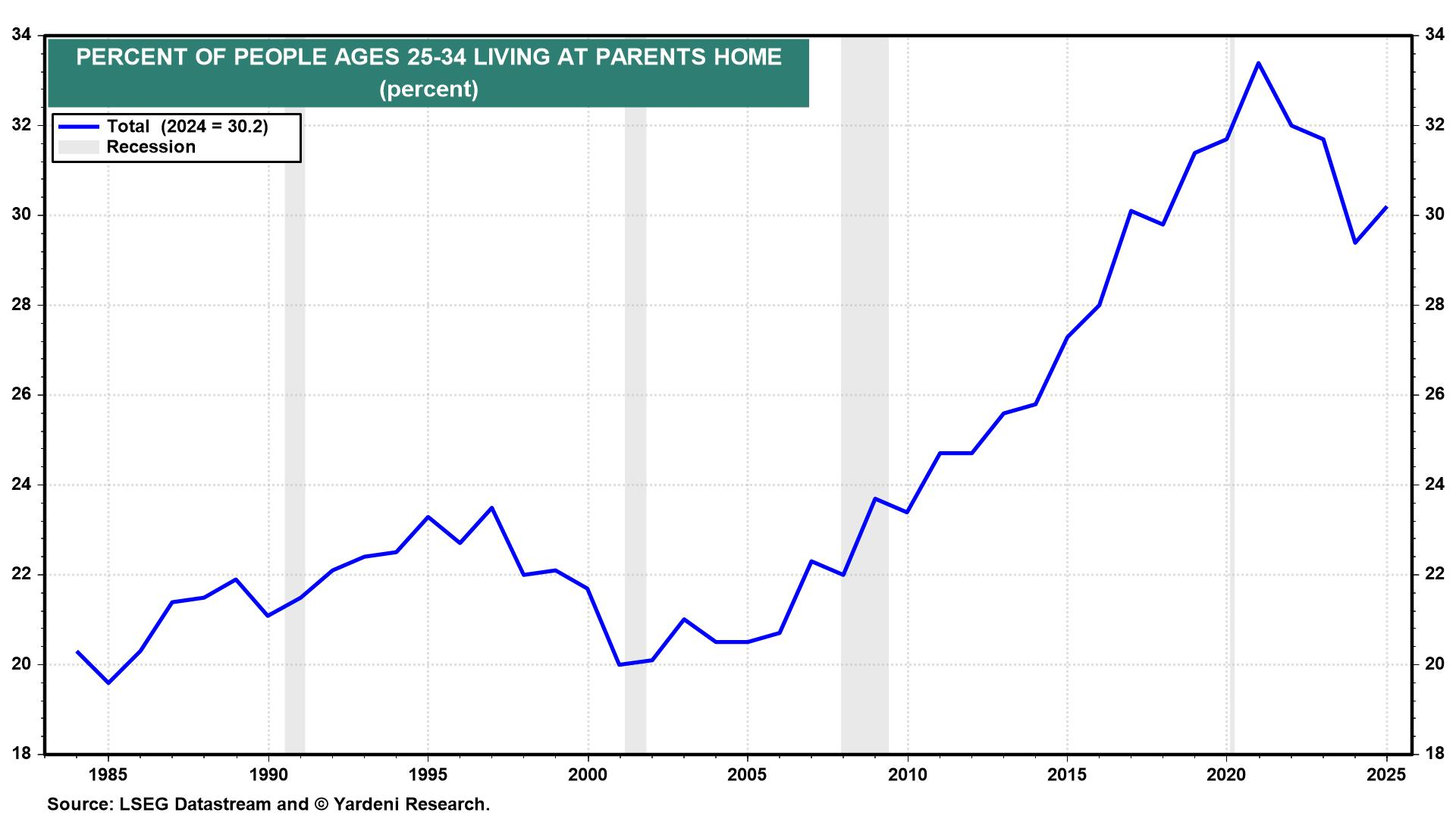 People Living in Parents Home