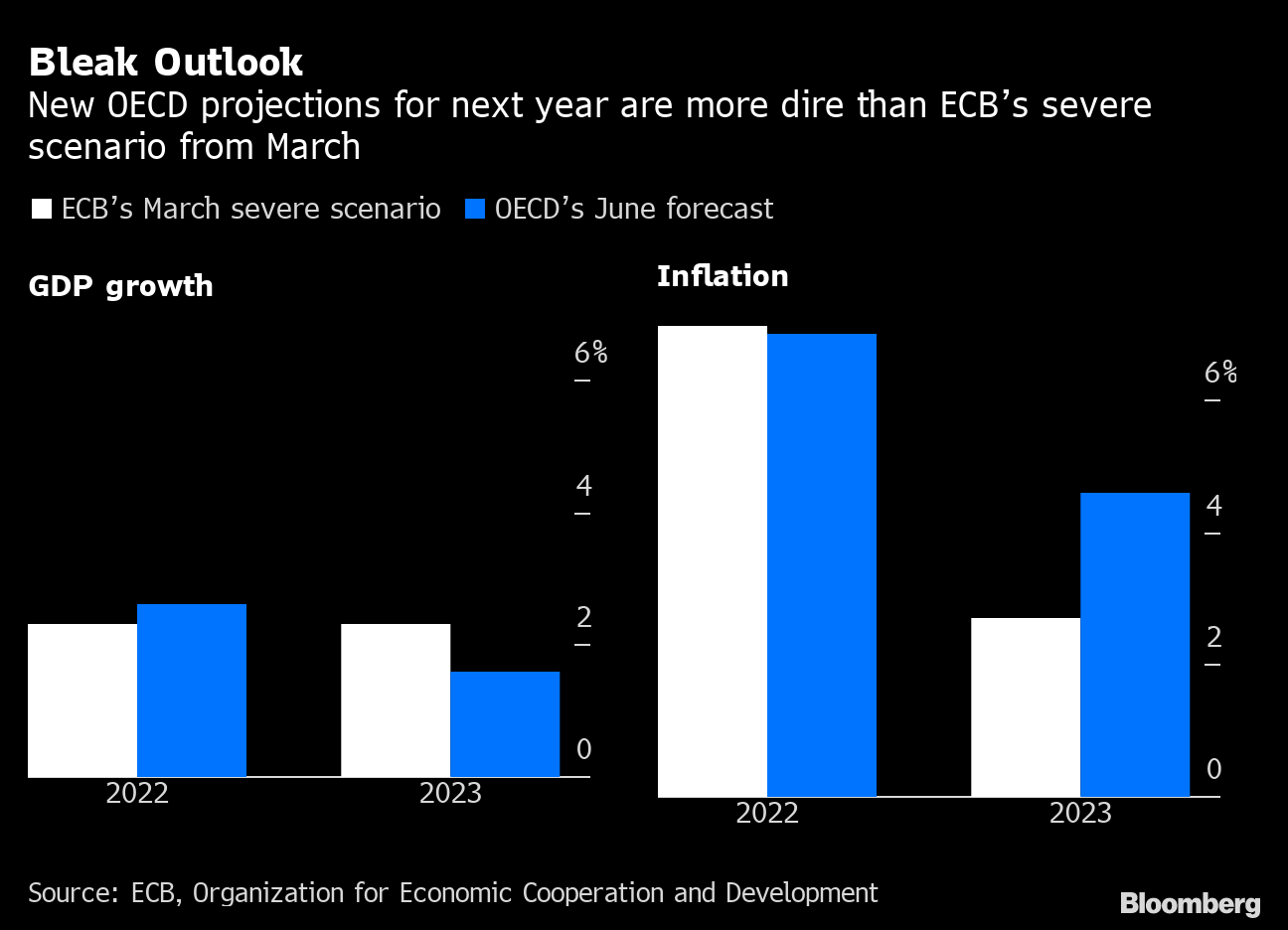 Stime di crescita e inflazioni della BCE e dell'OCSE