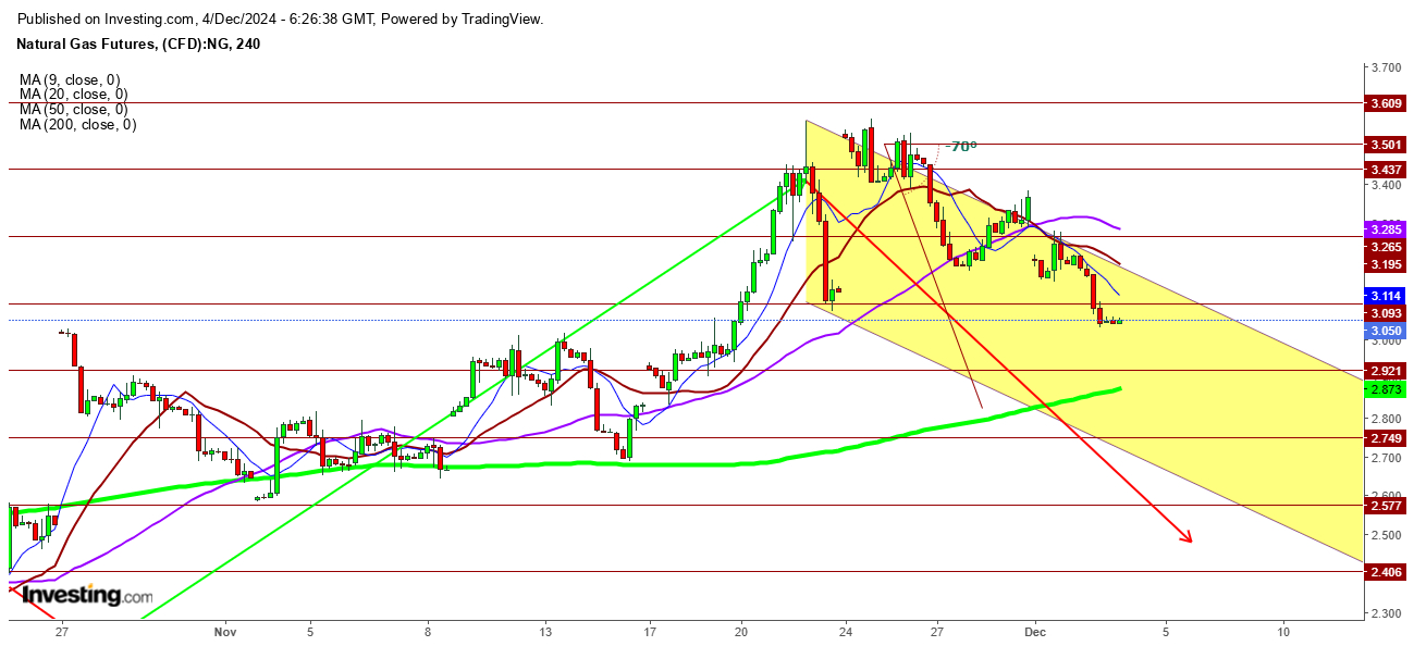 Natural Gas Futures 4 Hr. Chart