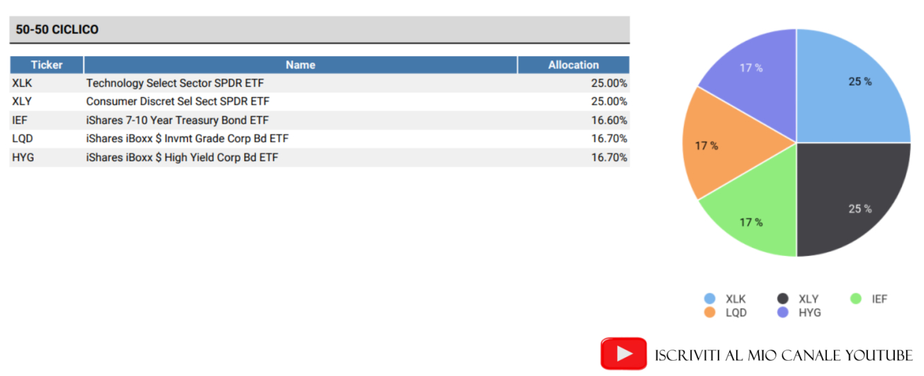 Il portafoglio 50-50 ciclico