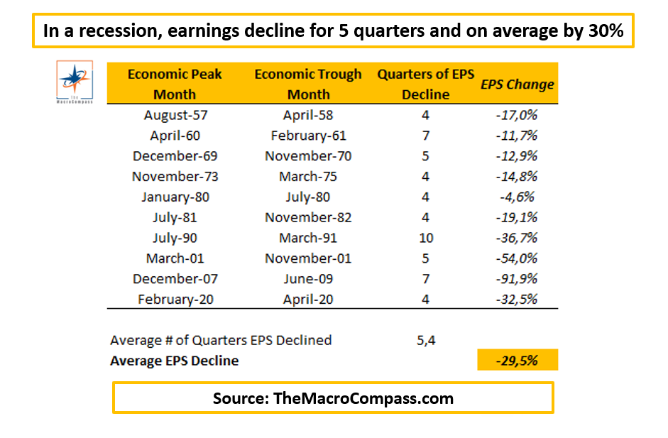 Earnings during Recession