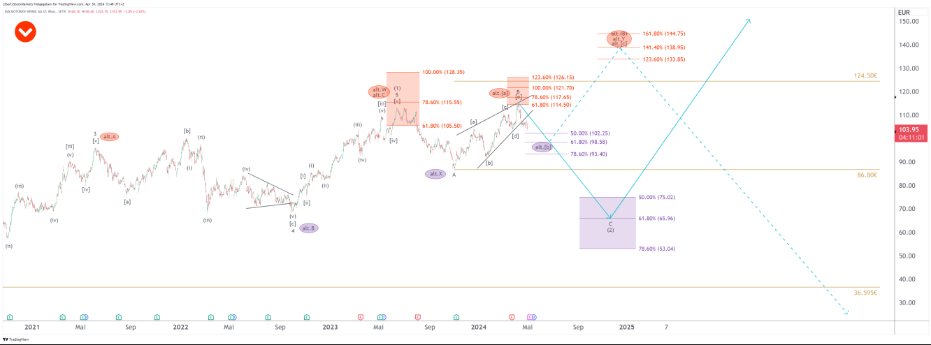 Grafico a 8 ore di BMW dal 30/04/2024