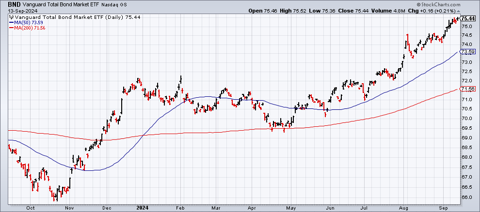 BND-Daily Chart