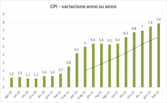 CPI YoY