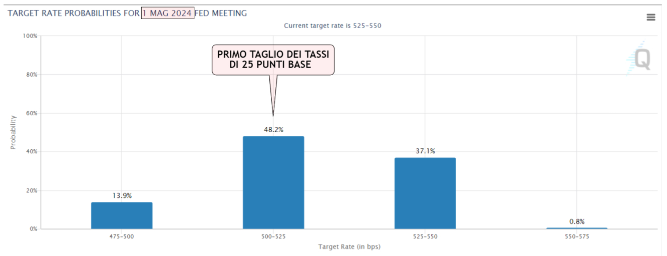 Gli investitori prevedono il primo taglio di 25 bps il 1° maggio 2024. Fonte: FedWatchTool