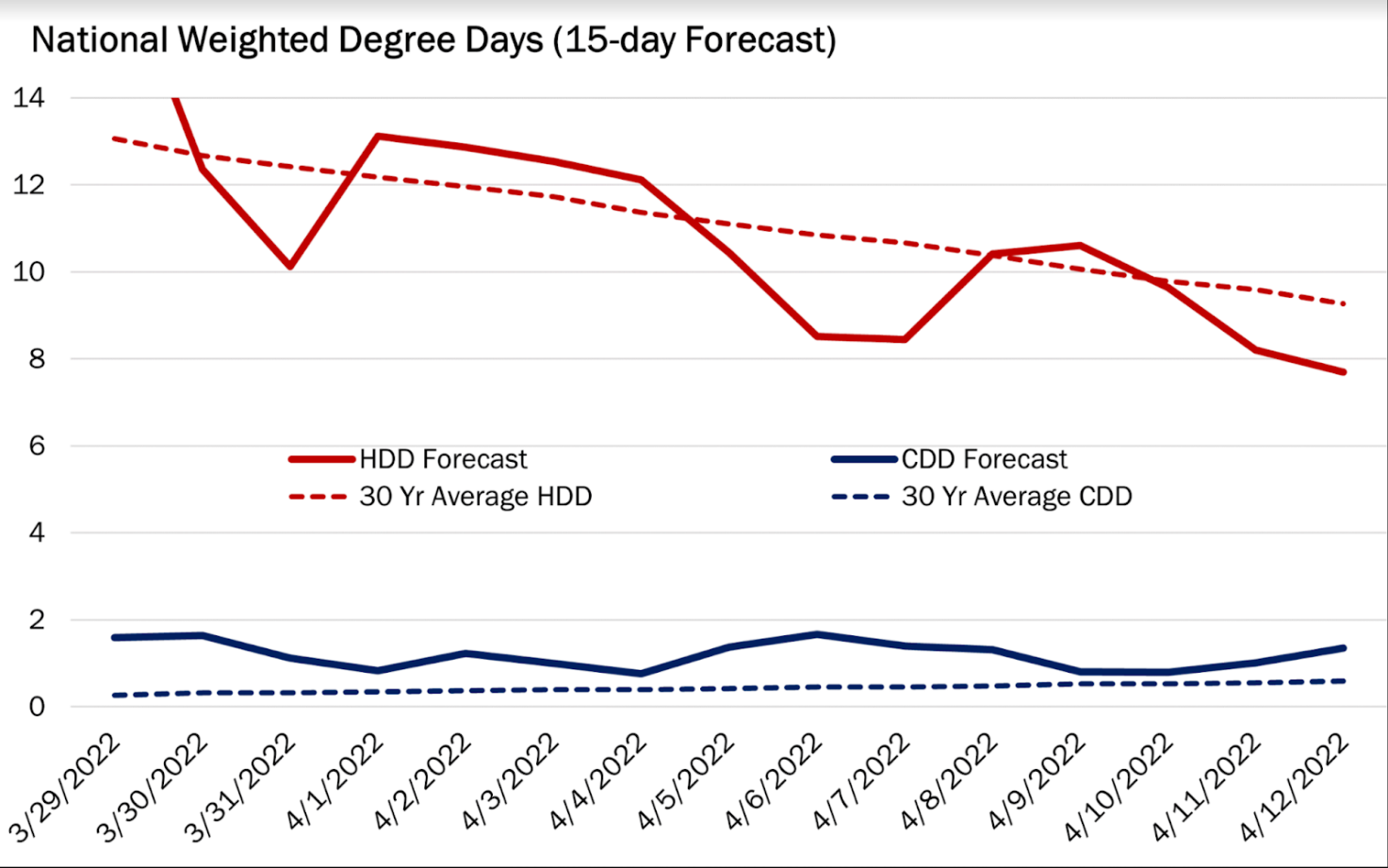 National Weighted Degree Days