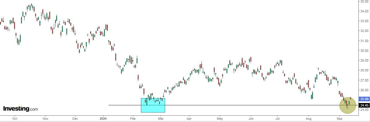 EQNR Price Chart